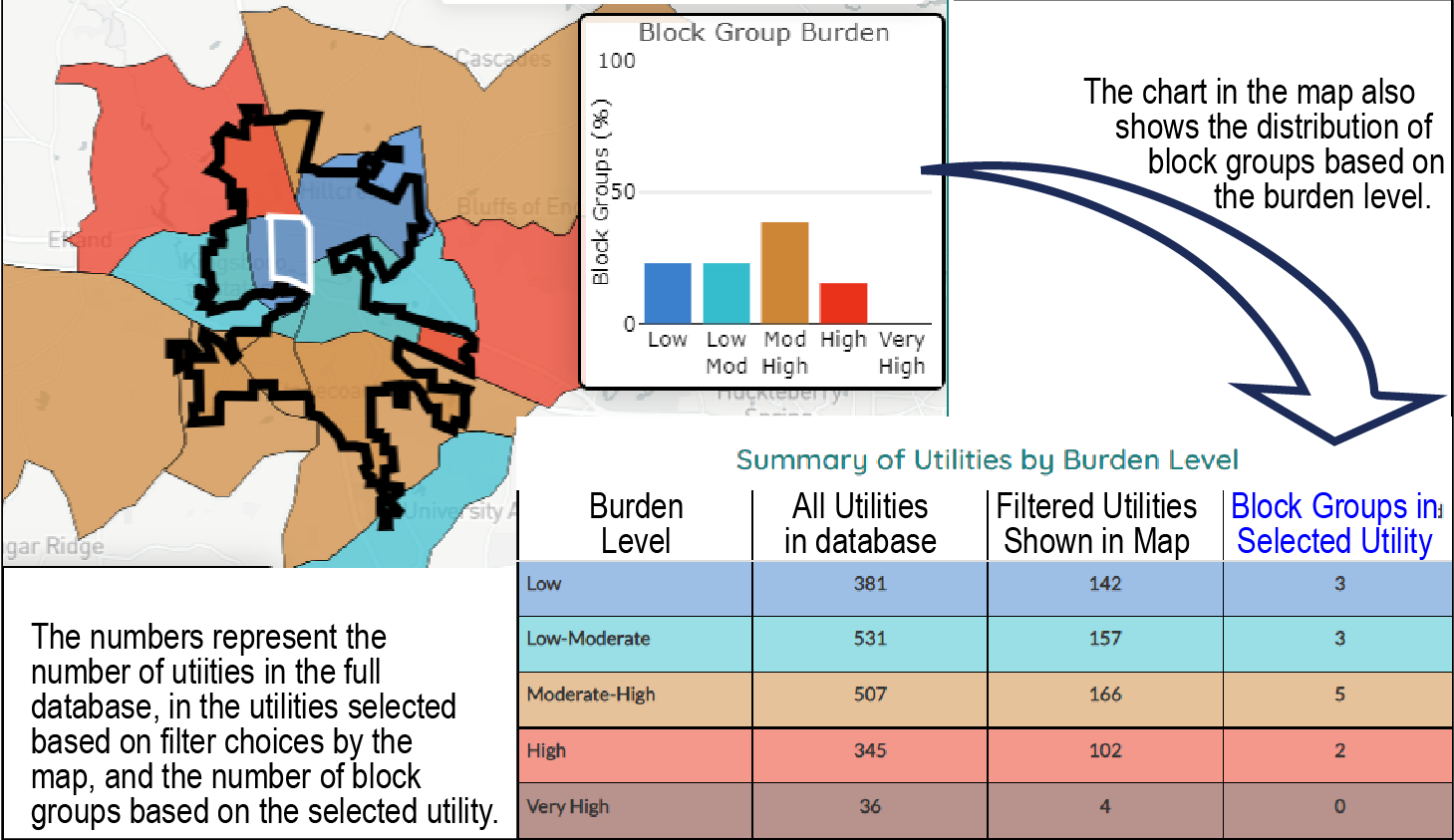 explain burden table