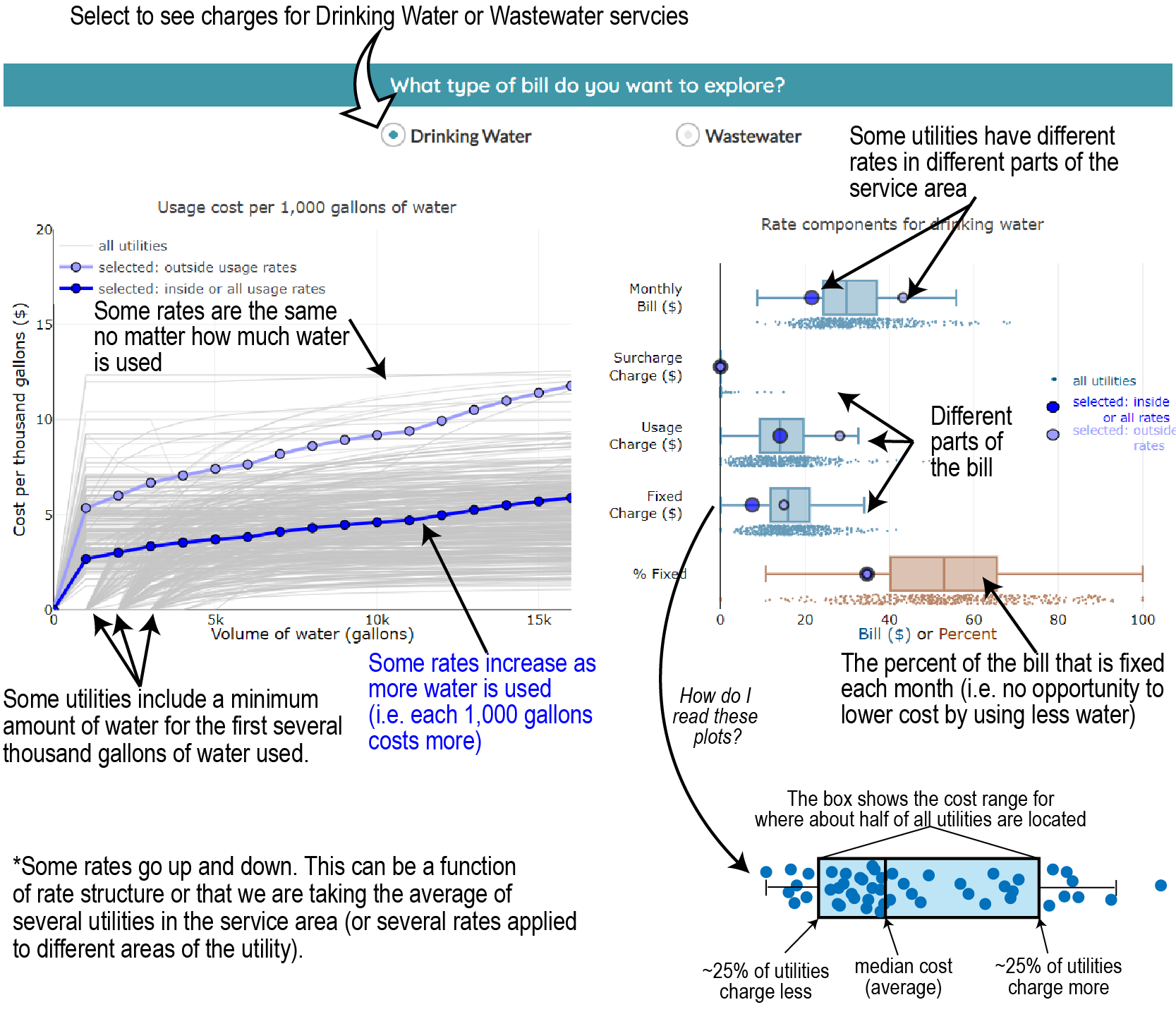 explain rates charts