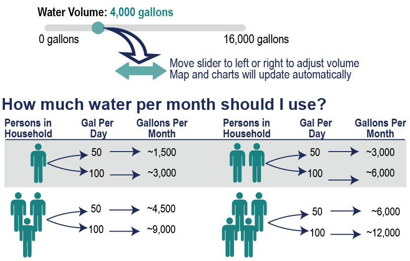 how much water to use